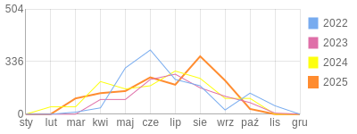 Wykres roczny blog rowerowy szczypiorizka.bikestats.pl
